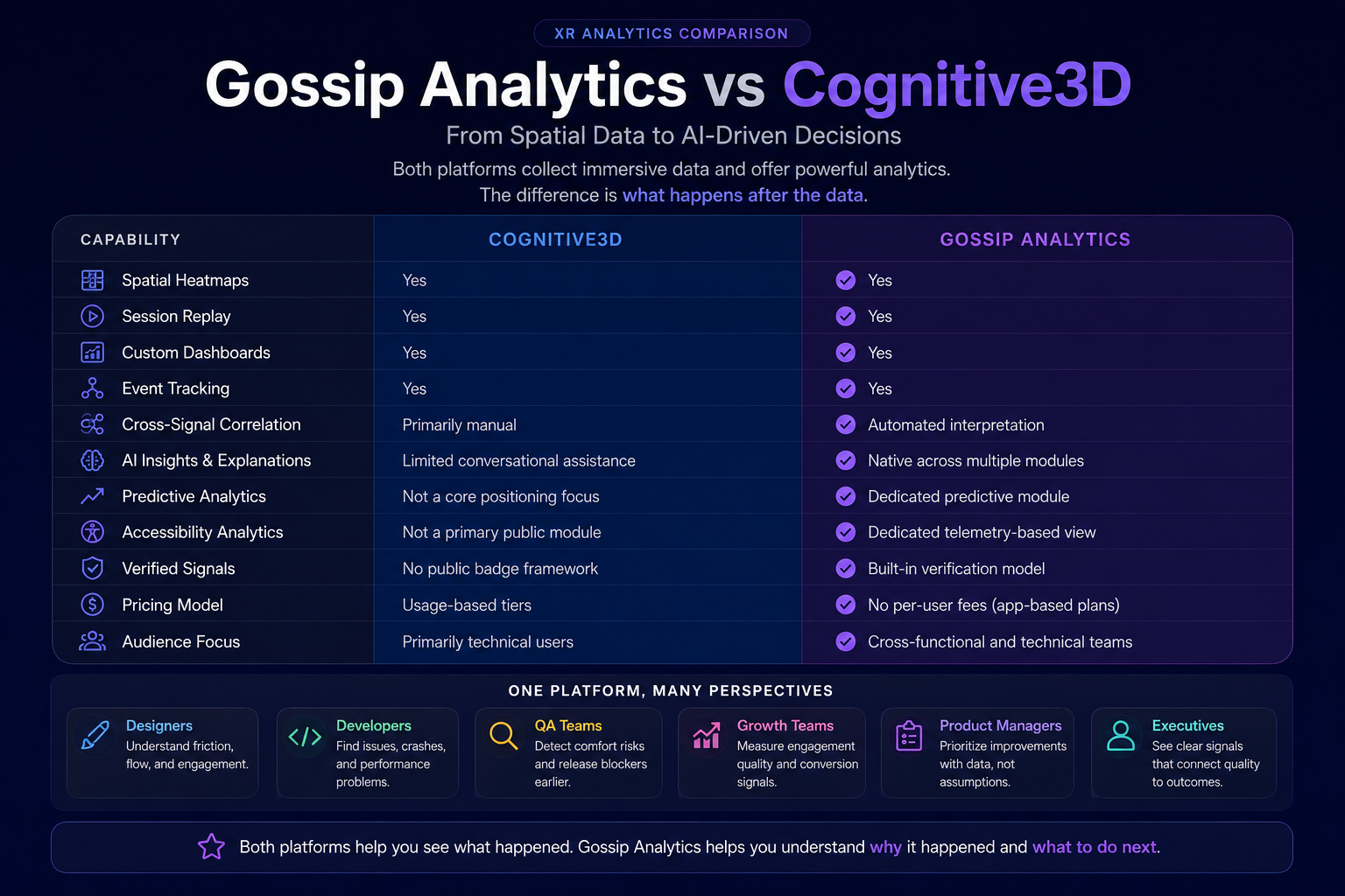 Gossip Analytics vs Cognitive3D comparison: capability table covering spatial heatmaps, AI insights, predictive analytics, accessibility and verified signals.