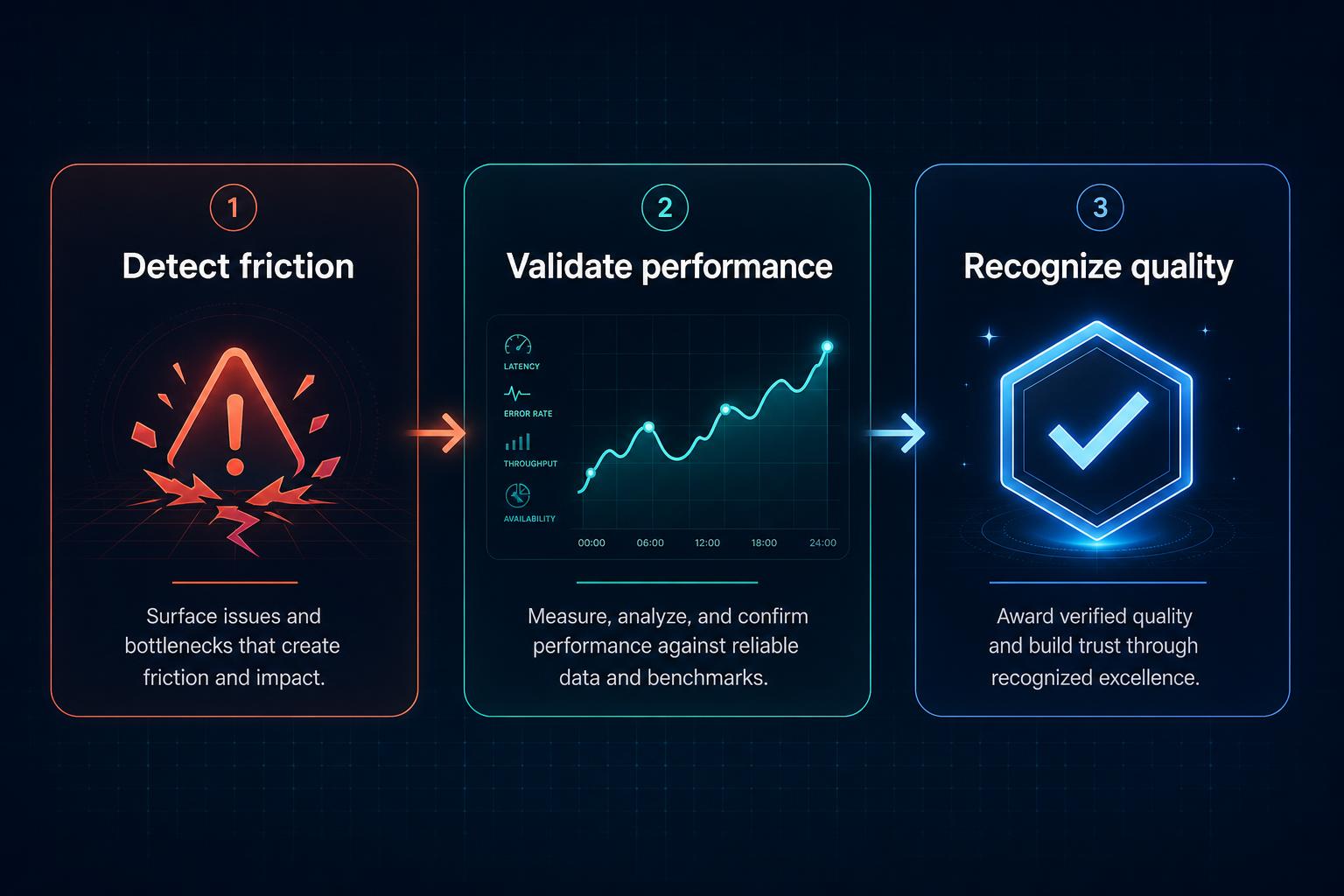 Issues to Evidence framework: detect friction, validate performance, recognize quality