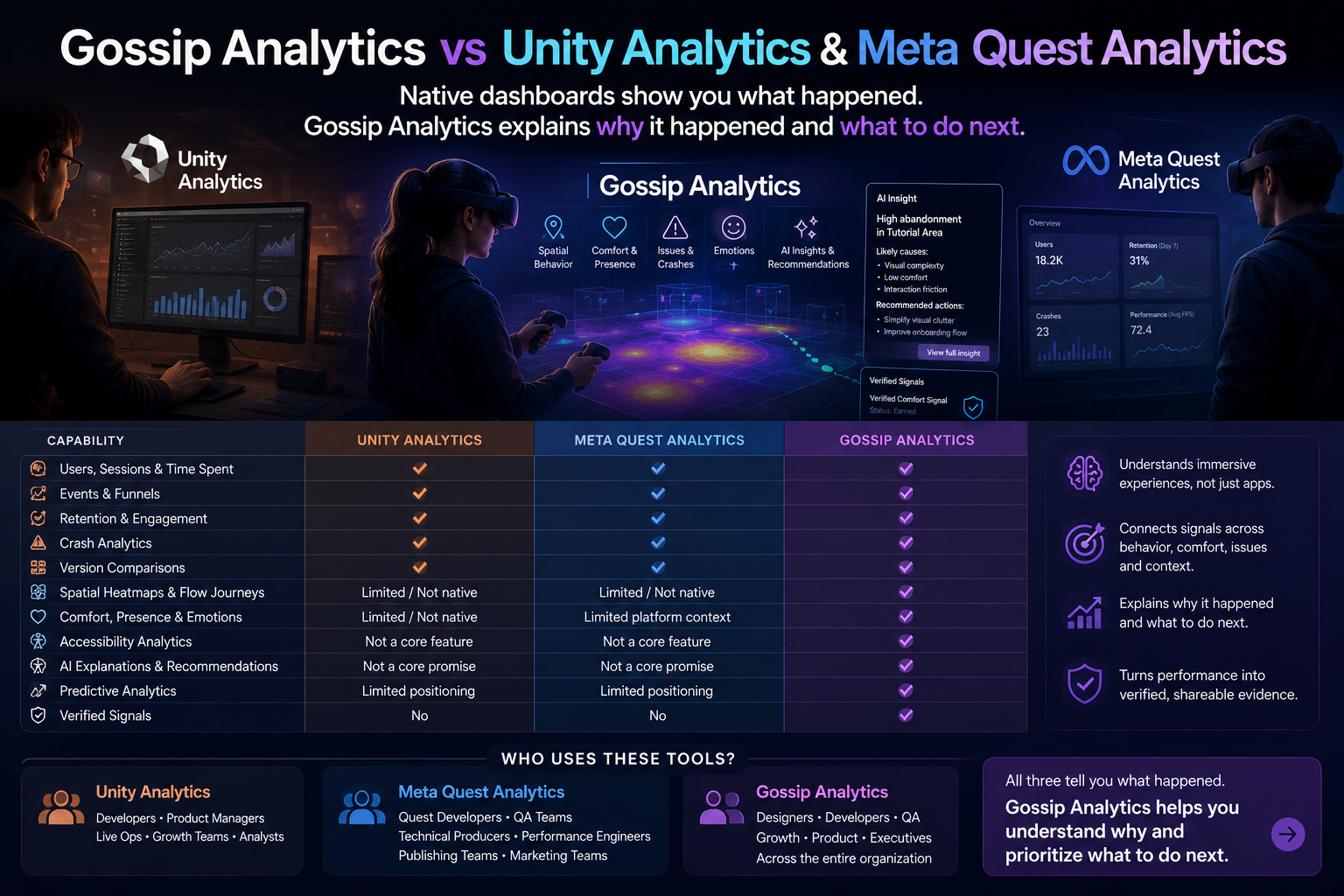 Gossip Analytics vs Unity Analytics and Meta Quest Analytics comparison table covering events, retention, spatial heatmaps, comfort, accessibility and predictive analytics.
