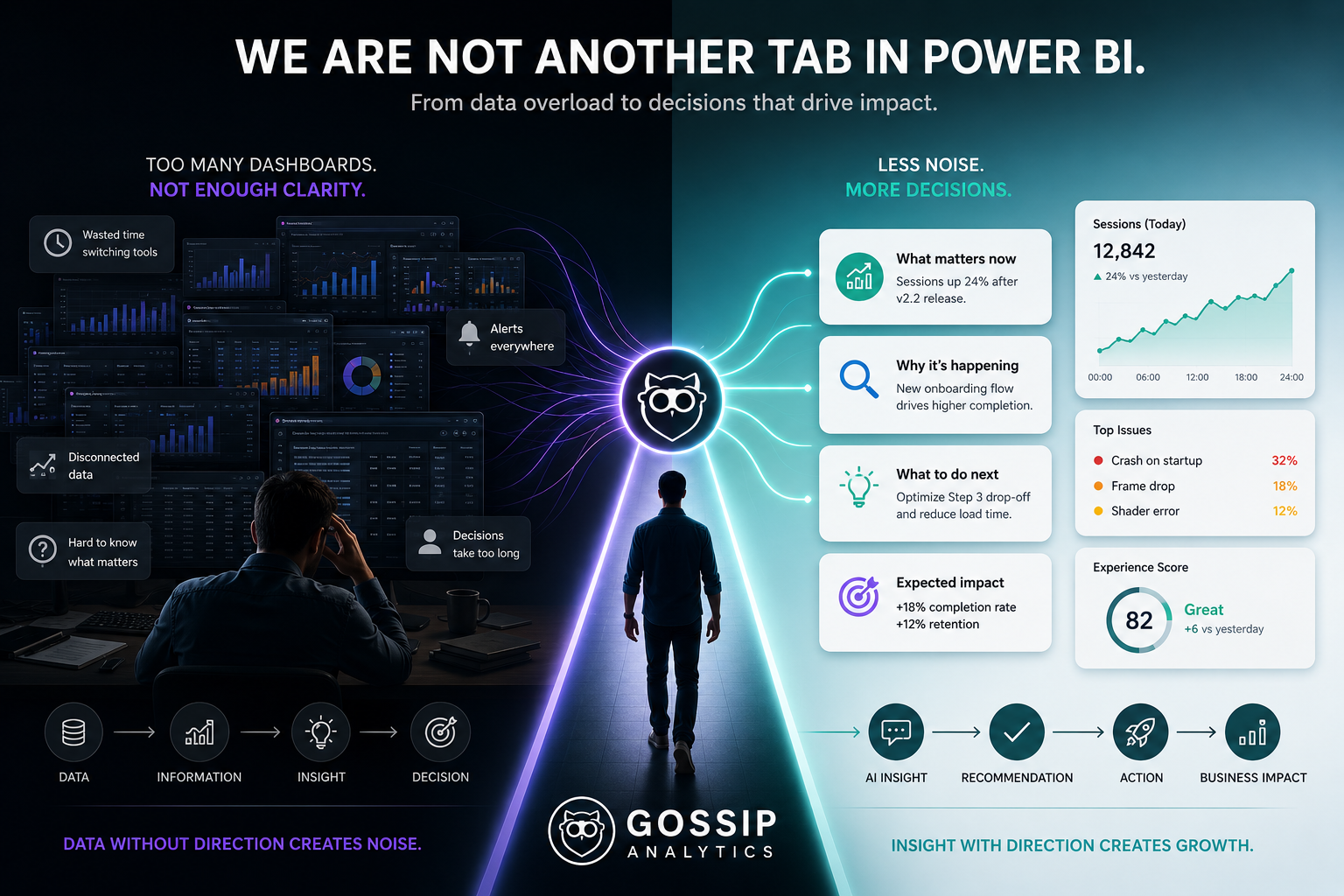 Split visual contrasting overloaded BI dashboards on the left with Gossip Analytics decision intelligence surfacing what matters now, why it is happening and what to do next on the right.